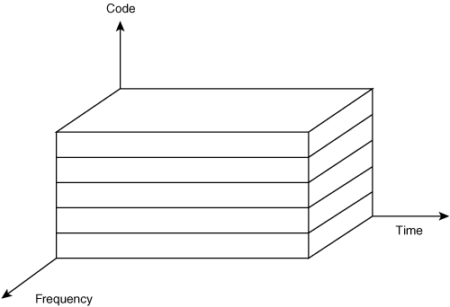 Code Division Multiple Access