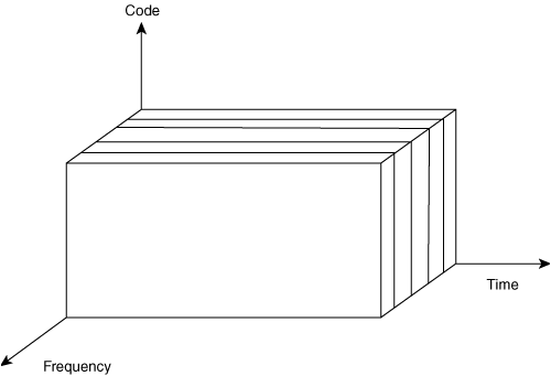 Frequency Division Multiple Access