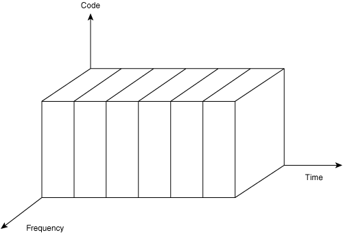 Time Division Multiple Access