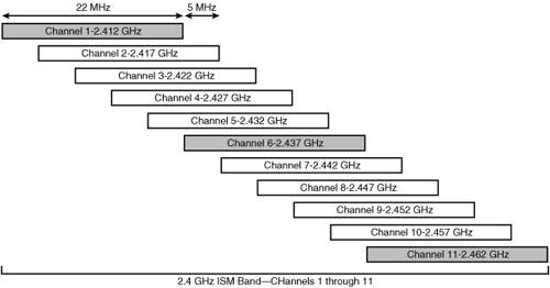 Industrial, Scientific and Medical (ISM) Band