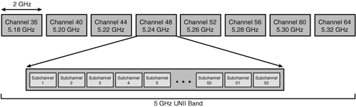 Unlicensed National Information Infrastructure (UNII) Band