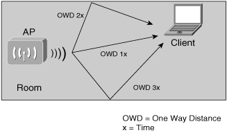 Multipath Effect