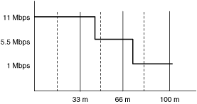 802.11b Range Versus Throughput