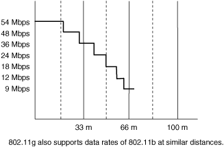 802.11g Range Versus Throughput