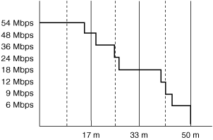 802.11a Range Versus Throughput