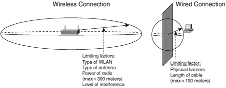 Wireless and Wired Connectivity Footprints