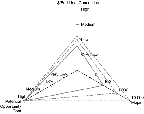 Wired-Only Connectivity Profile