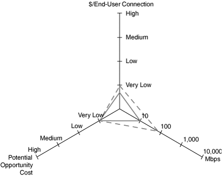 Wireless-Only Connectivity Profile