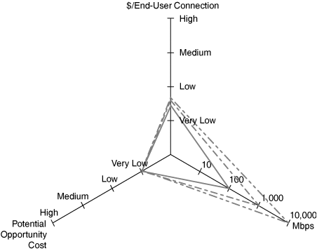 Hybrid Connectivity Profile