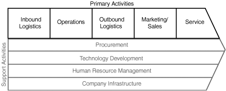 The Value Chain Framework Adapted from Michael E. Porter – Competitive Advantage, 1985