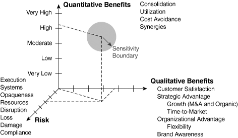 Organizational Positioning in Benefit and Risk Dimensions