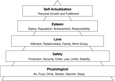 Maslow’s Hierarchy of Human Needs