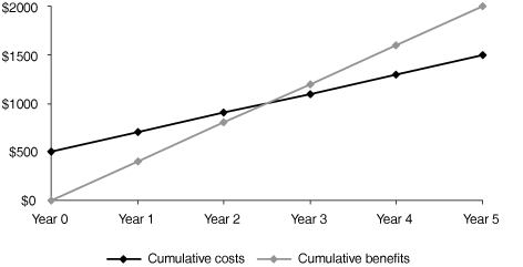 Identifying the Payback Period