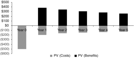 Present Value of Annual Cash Flows