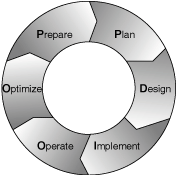 PPDIOO Solutions Lifecycle