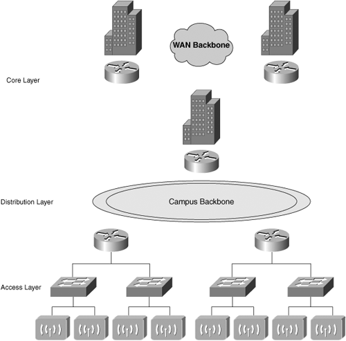 hierarchical network modellayers of hierarchical network modelHierarchical Network Model