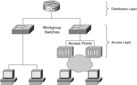 access points versus access layerAccess Layer