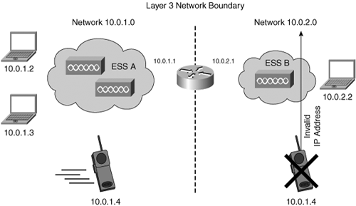 Limitations in WLAN Layer 3 Roaming