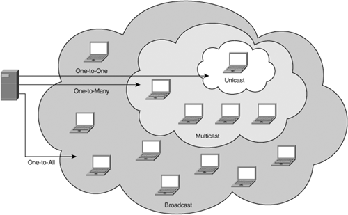 Broadcast, Multicast, and Unicast Communications