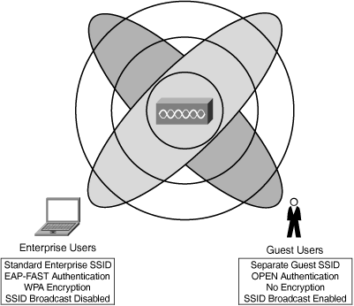 Enterprise and Guest SSIDs on the Same Access Point