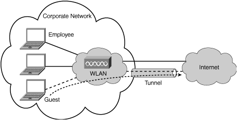 Physical Topology of Guest Networking Solution