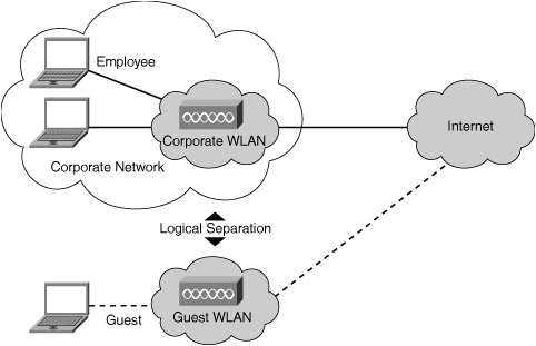 Logical Topology of requirements for guest networkingGuest Networking Solution