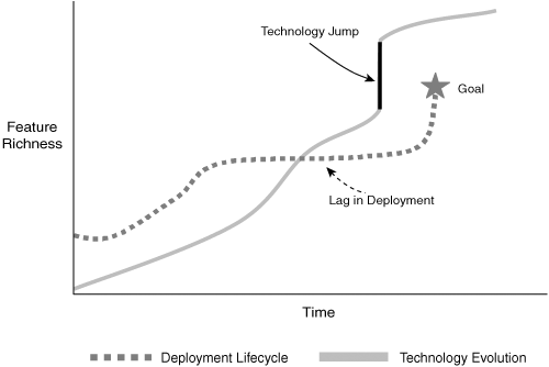 Deployment Versus Technology Evolution