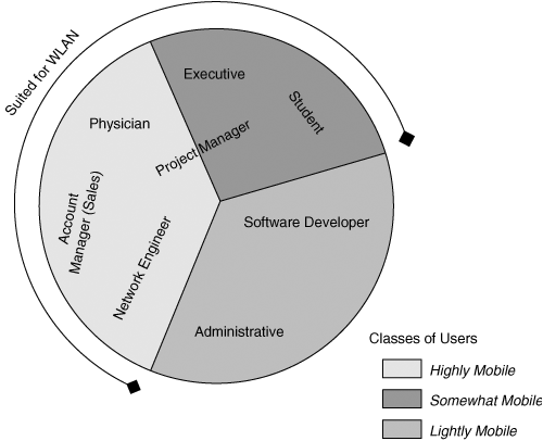 Users by Type and Class