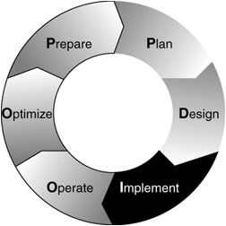 Implementation Phase