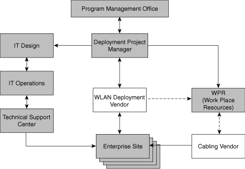 Possible Deployment Teams and Their Relationships