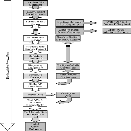 Example Site Installation Process Flow