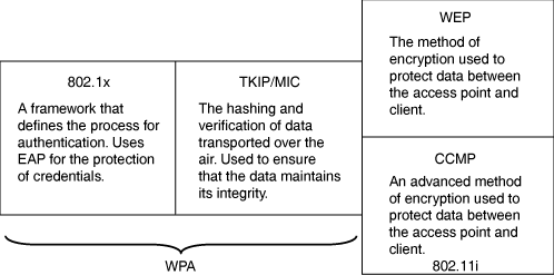 Embedded WLAN Security