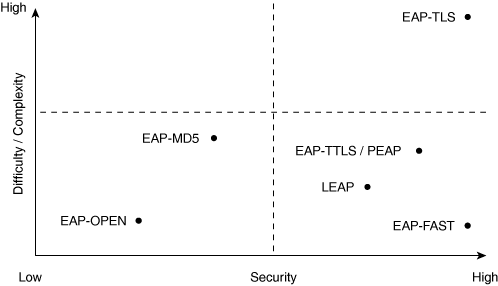 The Difficulty, Complexity, and Level of Security for EAP Types