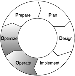 PPDIOO Solutions Lifecycle