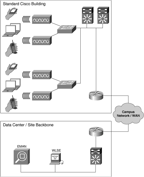 Basic assessing WLAN architecture requirementstopologyTopology of the Cisco Enterprise WLAN