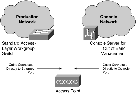 Access Points Connected to Production Data Network and Console Network