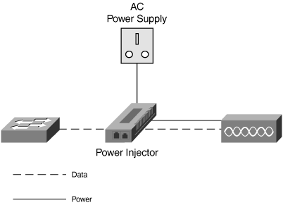 Using Power Injectors to Provide PoE When It Is Not Available from the Switch