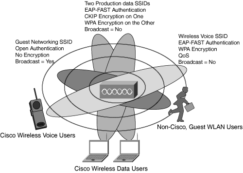 SSID Architecture