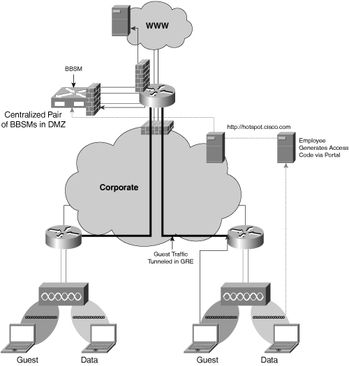 Cisco Guest Wireless Networking Solution