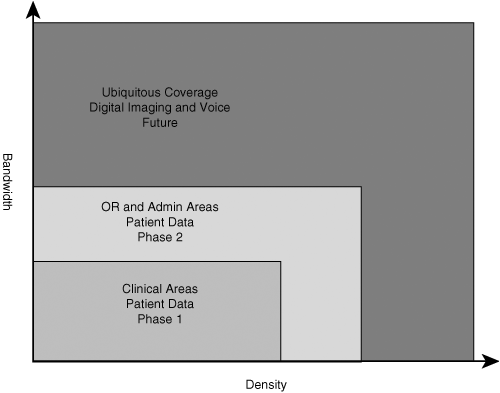 Locations and Services Directly Impact Bandwidth and Density