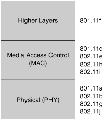 EEE 802.11 WLAN Standards