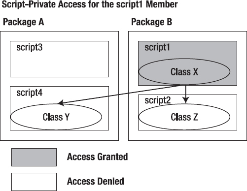 Script-only access