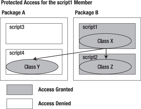 Protected access for class X members