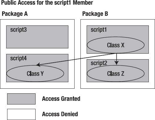 Public access for script1 members