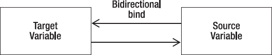 Bidirectional binding