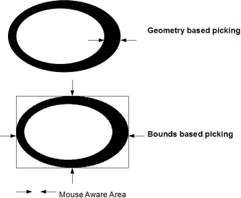 Geometry vs. bounds picking