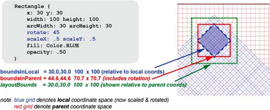 Rounded rectangle with rotation and scale