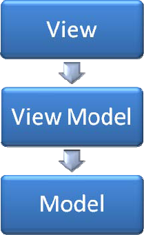 The relationships between the View, ViewModel, and Model layers