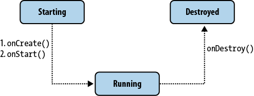 Service life cycle