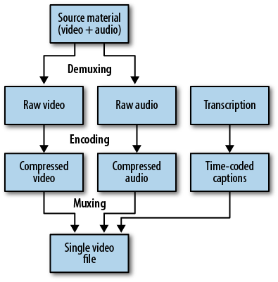 Video processing involves several steps, including demuxing and muxing